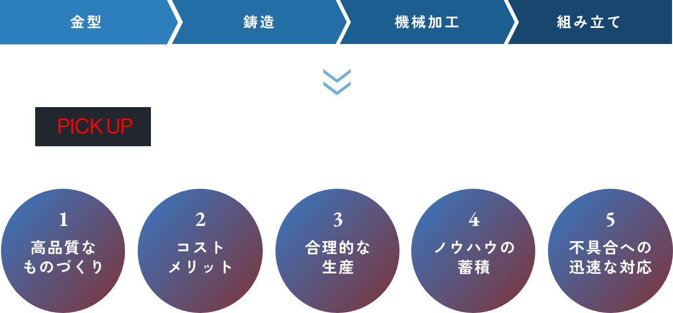 一貫生産体制の図