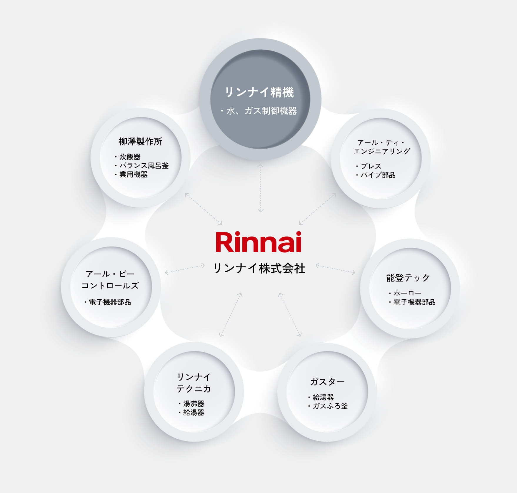 リンナイ精機とリンナイグループを結ぶプロダクトサービス&物流ネットワーク